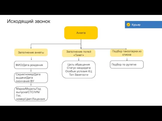 Исходящий звонок Анкета Заполнение анкеты Подбор таксопарка из списка ФИО/Дата