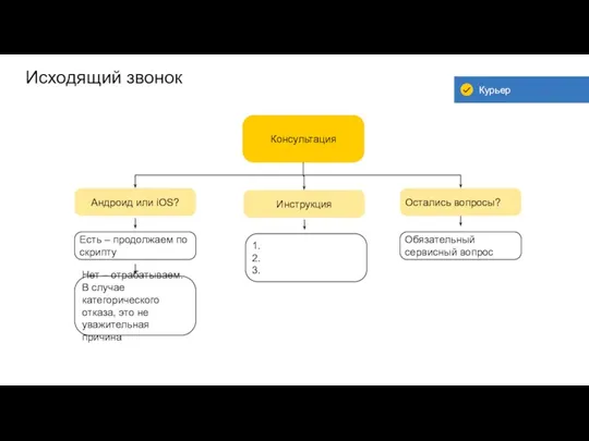 Исходящий звонок Консультация Инструкция Андроид или iOS? Есть – продолжаем