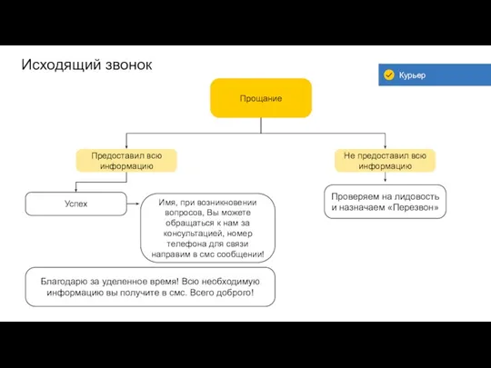 Исходящий звонок Прощание Успех Не предоставил всю информацию Предоставил всю