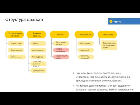 Структура диалога Помните: ваши эмоции всегда слышны. Старайтесь говорить вежливо,