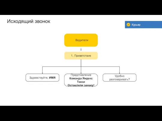 Исходящий звонок Водители 1. Приветствие Здравствуйте, ИМЯ Представление Команда Яндекс Такси Оставляли заявку! Удобно разговаривать?