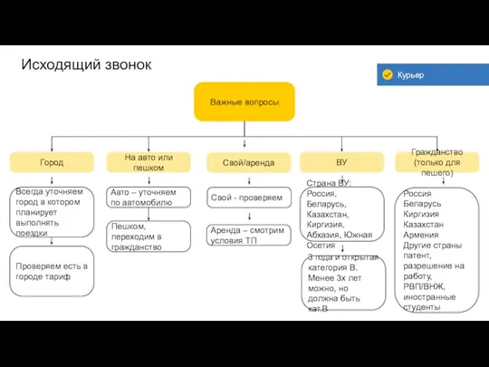 Исходящий звонок Важные вопросы Город На авто или пешком Свой/аренда