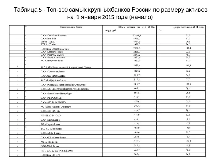 Таблица 5 - Топ-100 самых крупныхбанков России по размеру активов на 1 января 2015 года (начало)