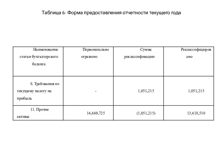 Таблица 6- Форма предоставления отчетности текущего года