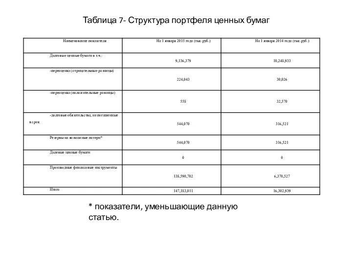 Таблица 7- Структура портфеля ценных бумаг * показатели, уменьшающие данную статью.