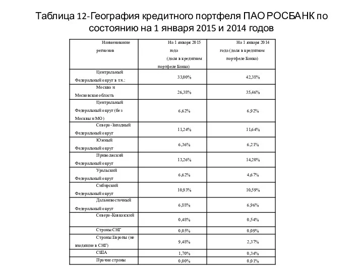 Таблица 12-География кредитного портфеля ПАО РОСБАНК по состоянию на 1 января 2015 и 2014 годов