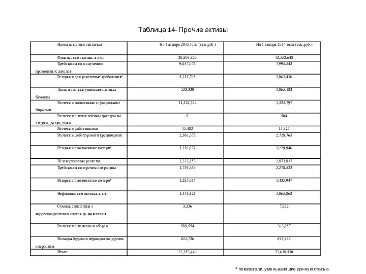 Таблица 14- Прочие активы * показатели, уменьшающие данную статью.