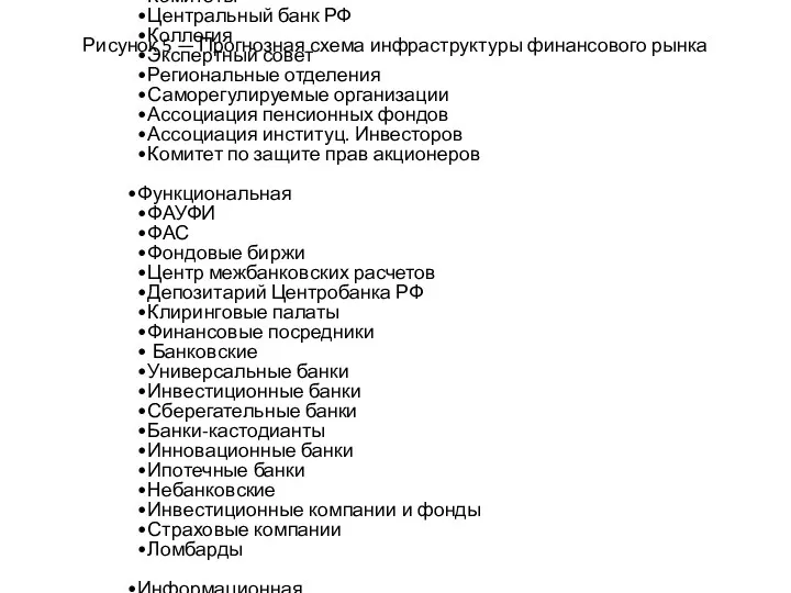 Рисунок 5 — Прогнозная схема инфраструктуры финансового рынка Институциональная Законодательная