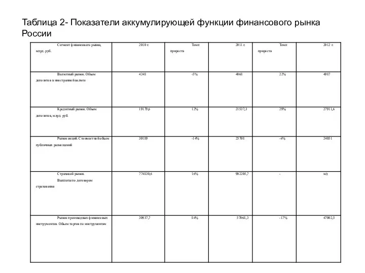 Таблица 2- Показатели аккумулирующей функции финансового рынка России