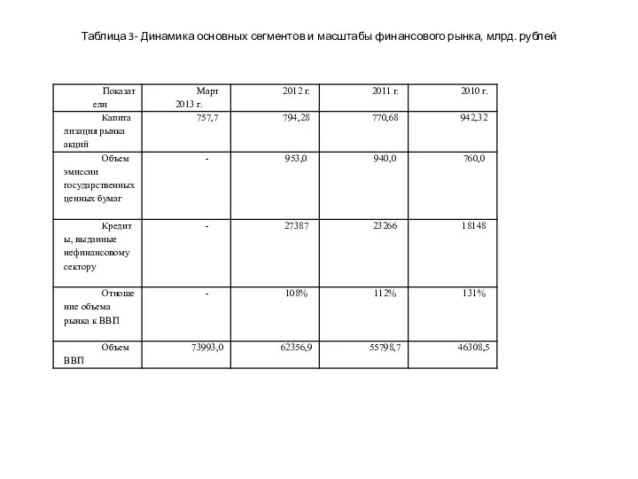 Таблица 3- Динамика основных сегментов и масштабы финансового рынка, млрд. рублей