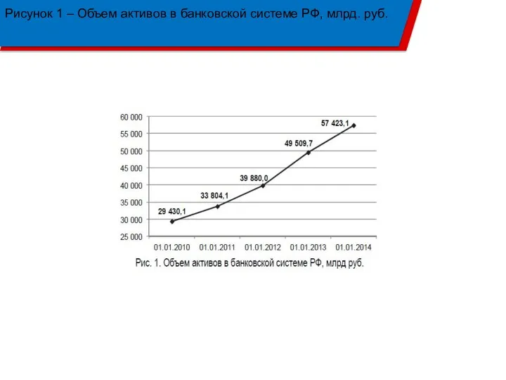 Рисунок 1 – Объем активов в банковской системе РФ, млрд. руб.