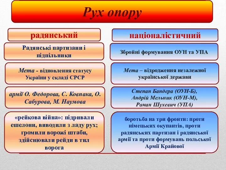 Рух опору націоналістичний радянський Мета - відновлення статусу України у