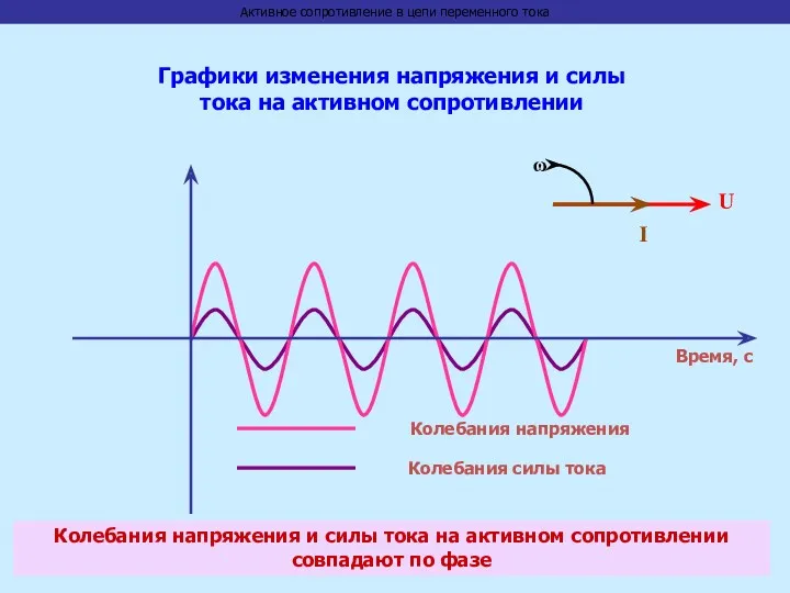 Время, с Колебания напряжения Колебания силы тока Графики изменения напряжения