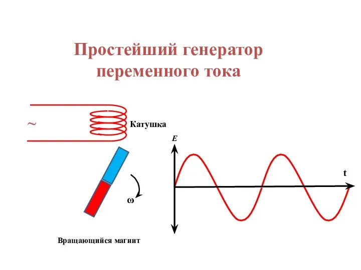 Простейший генератор переменного тока ~ ω Вращающийся магнит Катушка Е t