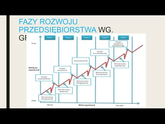 FAZY ROZWOJU PRZEDSIĘBIORSTWA WG. GREINERA