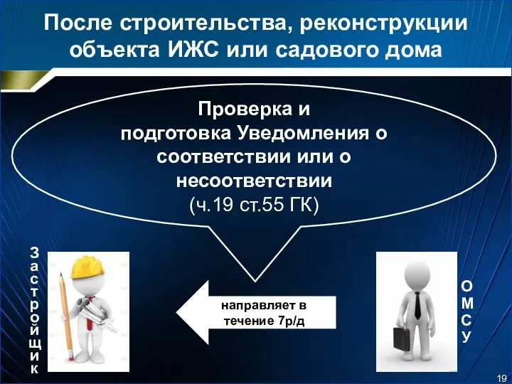 После строительства, реконструкции объекта ИЖС или садового дома Проверка и