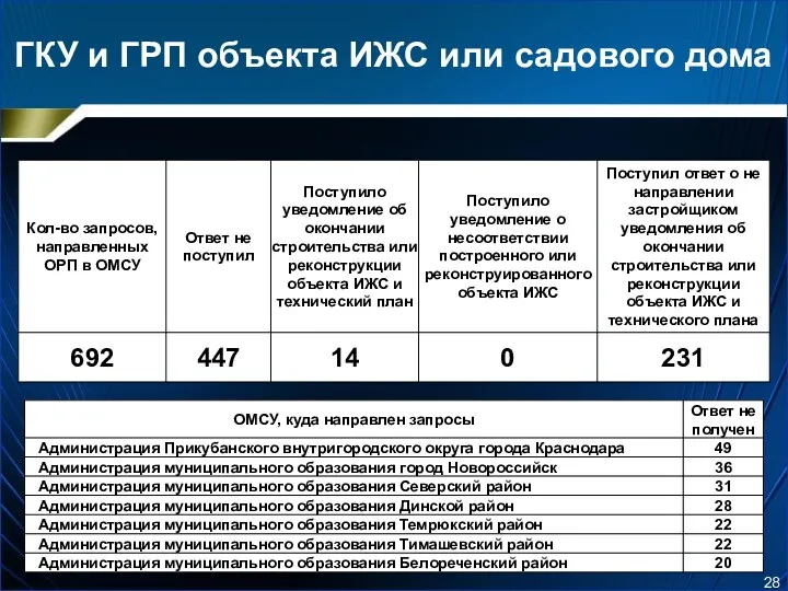 ГКУ и ГРП объекта ИЖС или садового дома