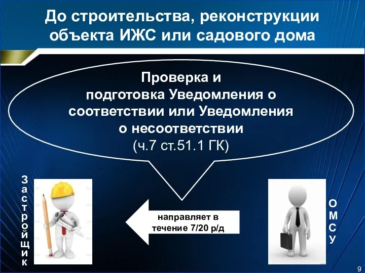 До строительства, реконструкции объекта ИЖС или садового дома Проверка и