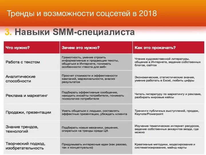 Тренды и возможности соцсетей в 2018 3. Навыки SMM-специалиста