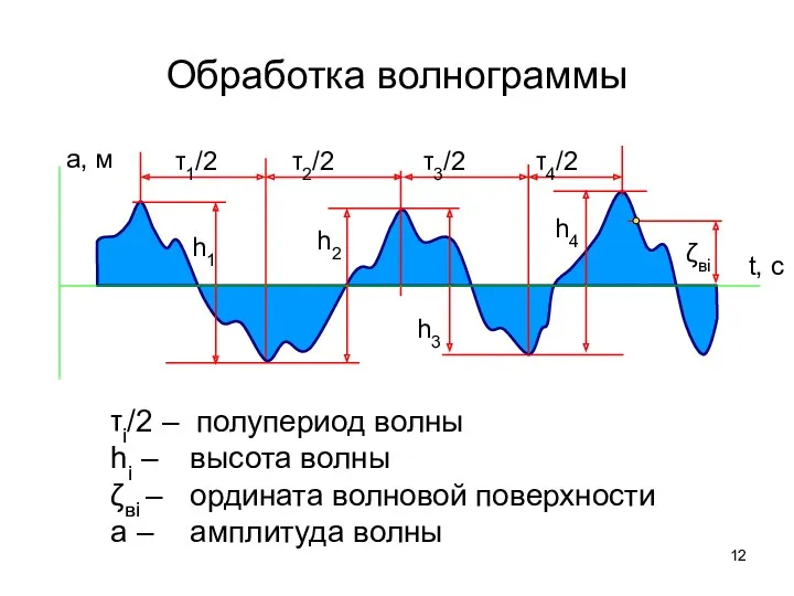 Обработка волнограммы t, с a, м τi/2 – полупериод волны hi – высота