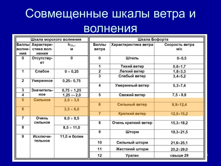 Совмещенные шкалы ветра и волнения