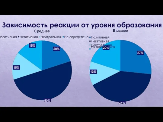 Зависимость реакции от уровня образования