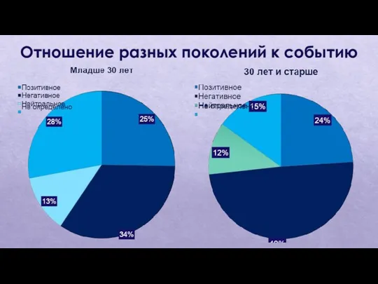 Отношение разных поколений к событию