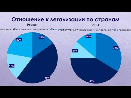 Отношение к легализации по странам