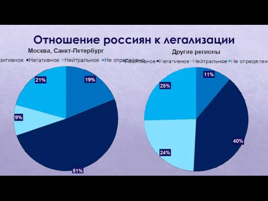 Отношение россиян к легализации