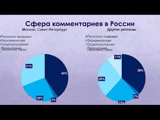 Сфера комментариев в России