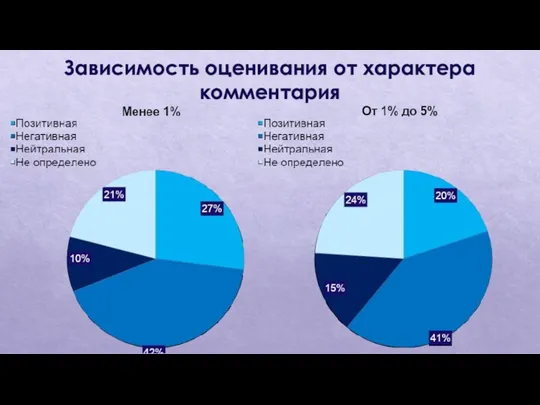 Зависимость оценивания от характера комментария