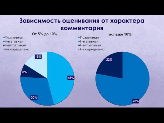 Зависимость оценивания от характера комментария