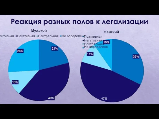 Реакция разных полов к легализации