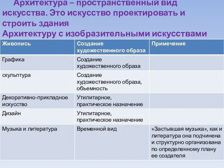 Архитектура – пространственный вид искусства. Это искусство проектировать и строить здания Архитектуру с изобразительными искусствами роднит….