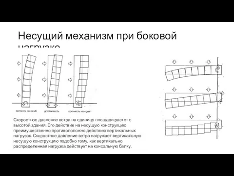 Несущий механизм при боковой нагрузке Скоростное давление ветра на единицу