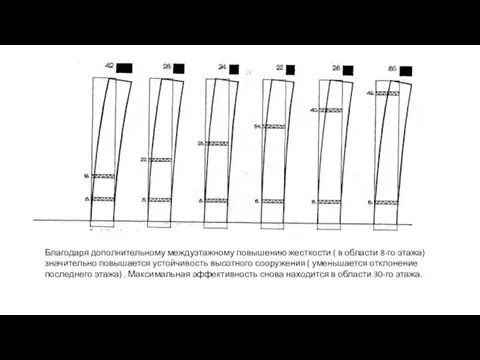 Благодаря дополнительному междуэтажному повышению жесткости ( в области 8-го этажа)