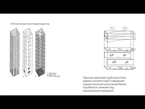 Принцип действия труб высотного здания соответствует поведению горизонтальной консольной балки коробчатого сечения под вертикальной нагрузкой.