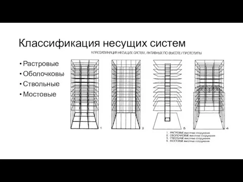 Классификация несущих систем Растровые Оболочковые Ствольные Мостовые