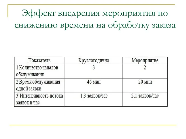 Эффект внедрения мероприятия по снижению времени на обработку заказа