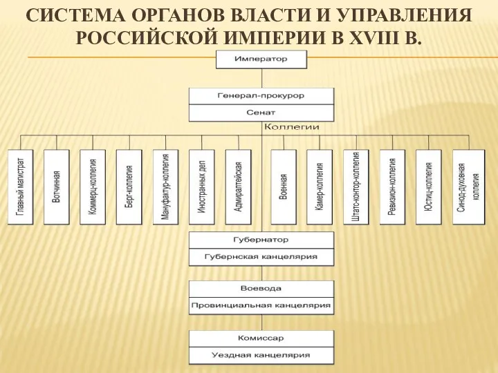 СИСТЕМА ОРГАНОВ ВЛАСТИ И УПРАВЛЕНИЯ РОССИЙСКОЙ ИМПЕРИИ В XVIII В.