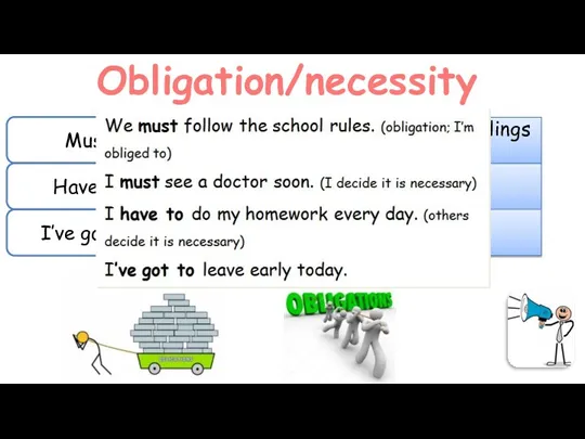 Obligation/necessity Must Have to I’ve got to strong obligation or