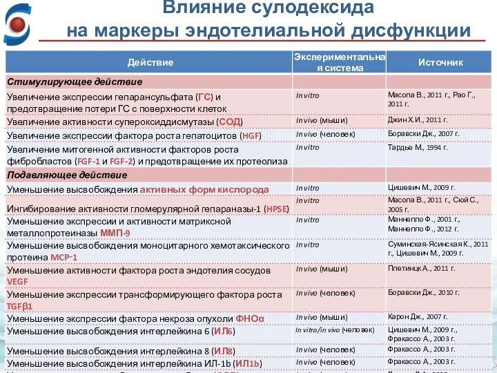 Влияние сулодексида на маркеры эндотелиальной дисфункции