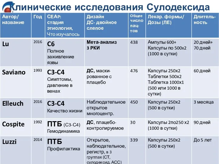 Клинические исследования Сулодексида при ХВН