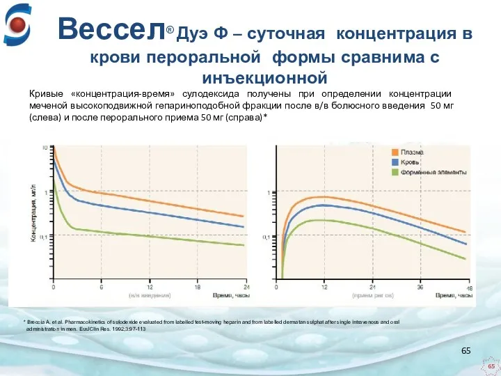 * Breccia A. et al. Pharmacokinetics of sulodexide evaluated from