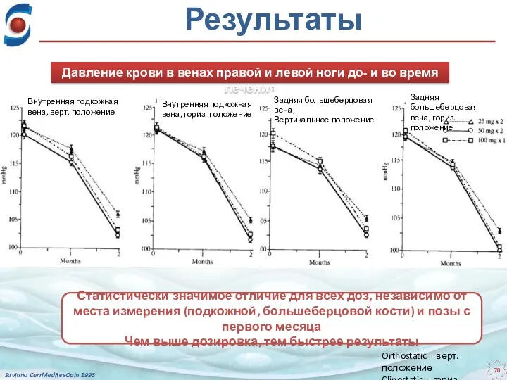 Результаты Saviano CurrMedResOpin 1993 Статистически значимое отличие для всех доз,