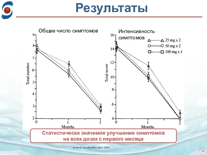 Результаты Saviano CurrMedResOpin 1993 Статистически значимое улучшение симптомов на всех