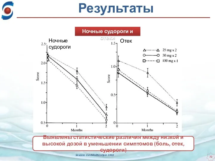 Результаты Saviano CurrMedResOpin 1993 Выявлены статистические различия между низкой и