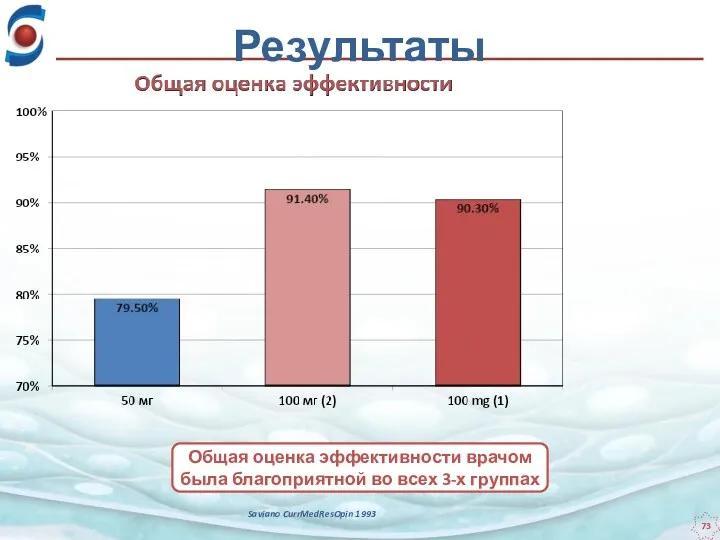 Результаты Saviano CurrMedResOpin 1993 Общая оценка эффективности врачом была благоприятной во всех 3-х группах