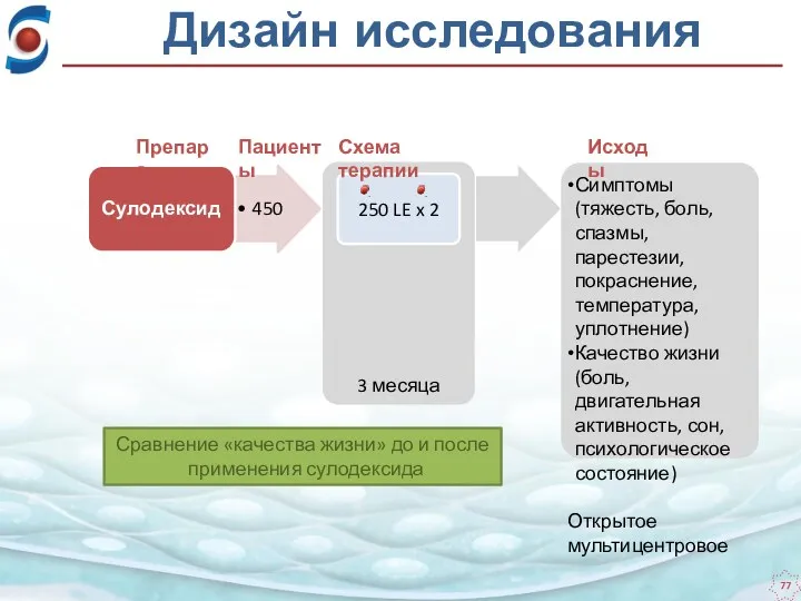 Дизайн исследования 3 месяца 250 LE x 2 Препарат Пациенты