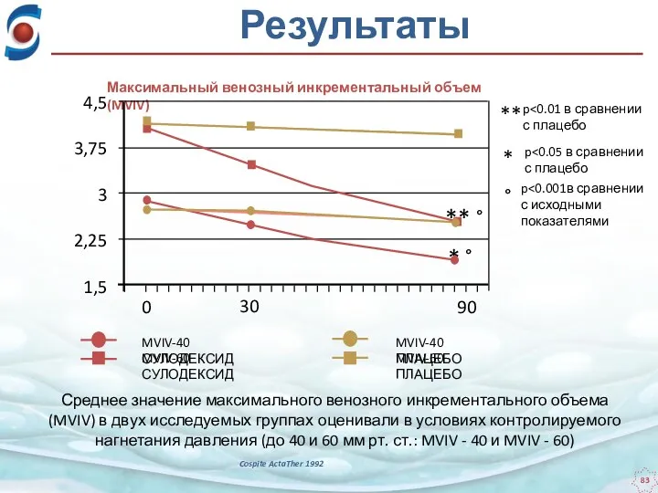 Среднее значение максимального венозного инкрементального объема (MVIV) в двух исследуемых